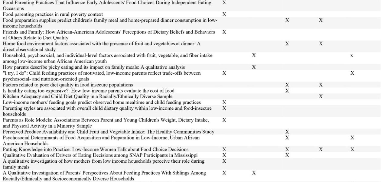 Investigating the Importance of Individual Dietary Decisions